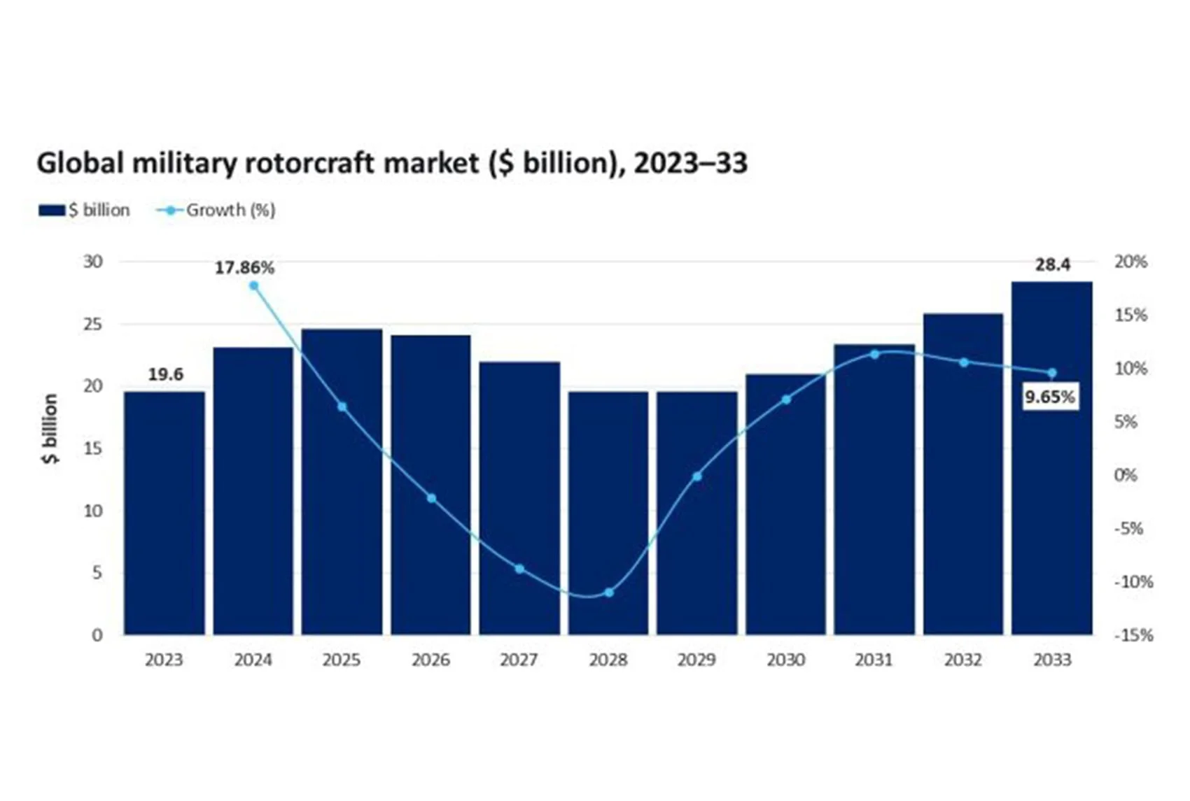 SkyOne - India soars amidst 28.4 billion global helicopter market forecast by 2033